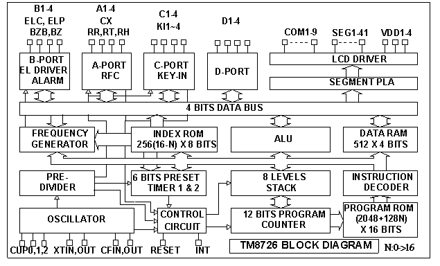 寿县MCU4 bit MCUTM87 series TM8726